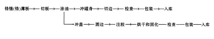 冲拔罐，油漆罐、机油罐、涂料桶的拉伸原理